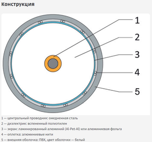 Кабель коаксиальный RG-11 белый CCS 1,63 / Conduct. 21% / Al 96х0,12 / PVC Net.on 305м (RG-11/96 CCS) (Net.on) 111-1