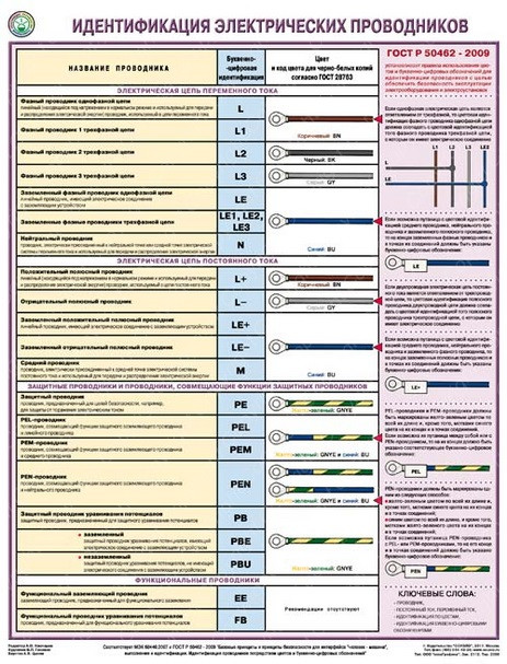 Плакат Идентификация электрических проводников (1 лист, формат А2+, 465х610 мм, ламинация)